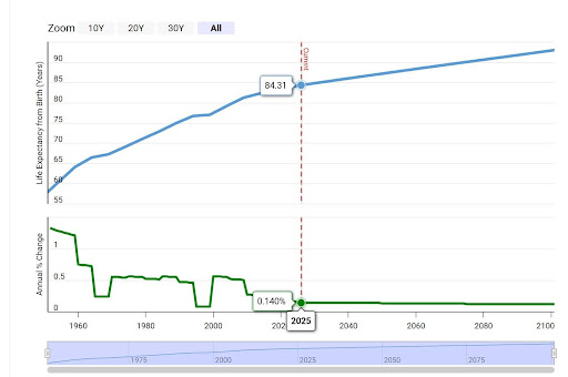 SINGAPORE LIFE EXPECTANCY 1950-2025